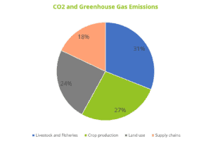 Agriculture CO2 and Agriculture Greenhouse Gas Emissions
