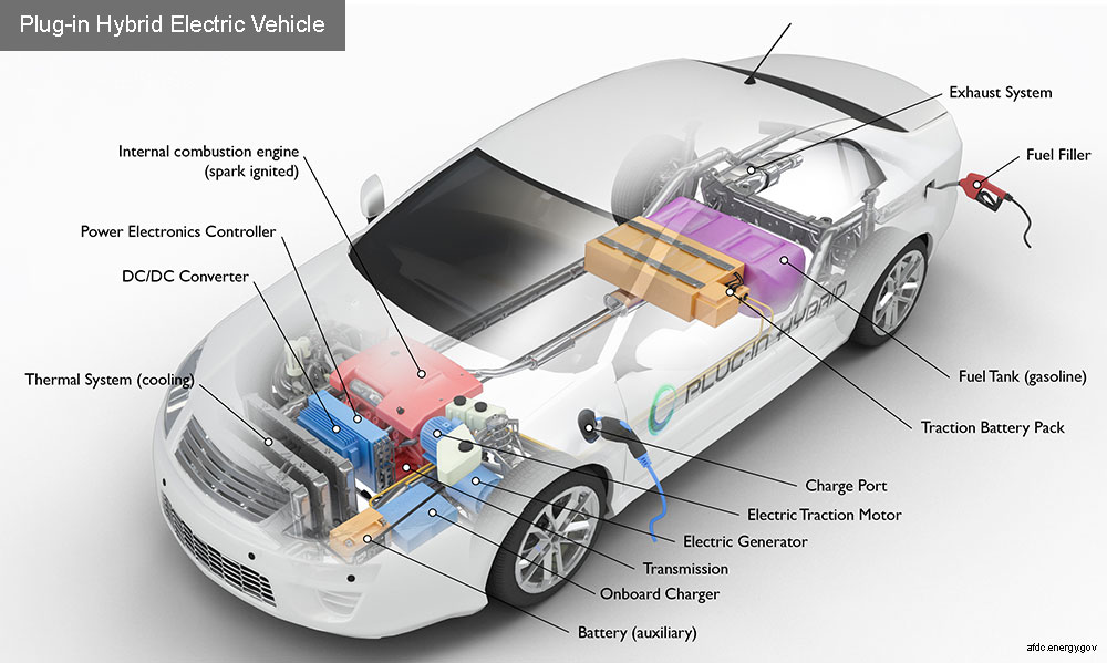 Hybrid Electric Vehicles (HEVs) diagram