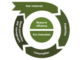 sustainable products contribute to a circular economyhttps://ec.europa.eu/environment/green-growth/tools-instruments/index_en.htm